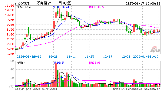 万向德农