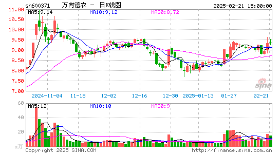 万向德农