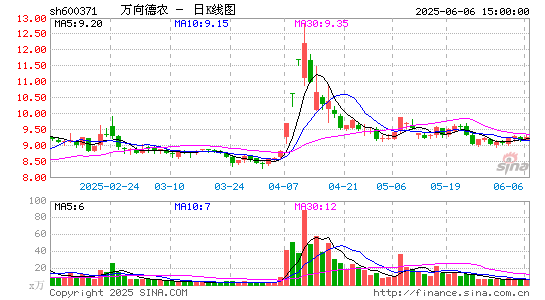 万向德农