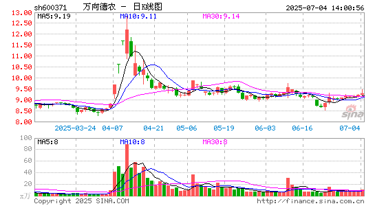 万向德农