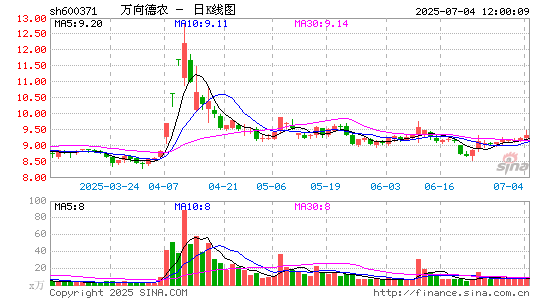 万向德农