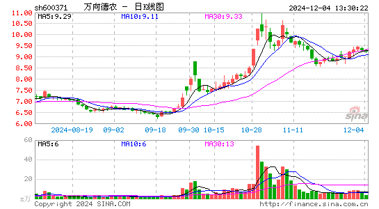 万向德农