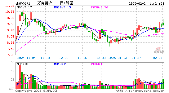 万向德农