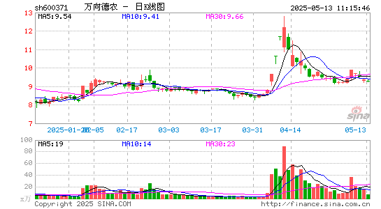 万向德农