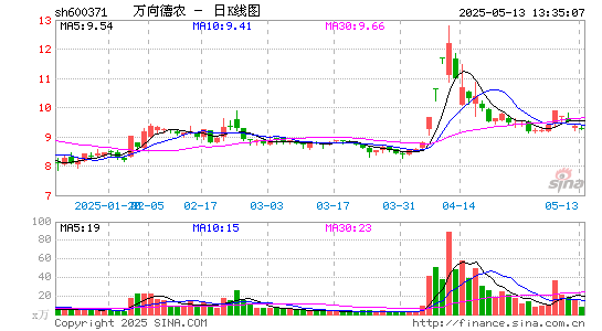 万向德农