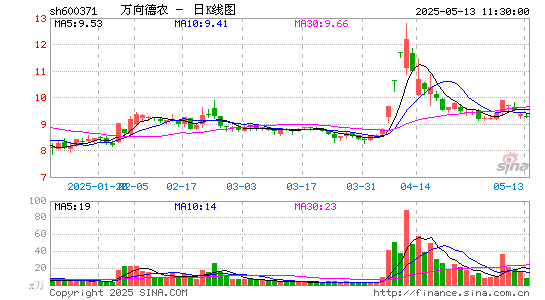 万向德农