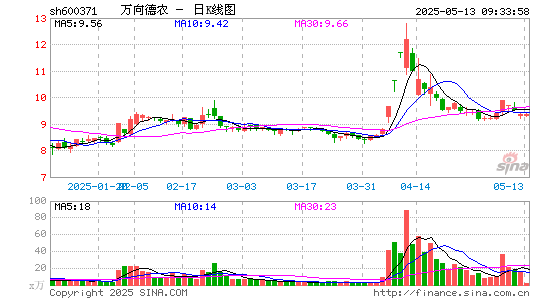 万向德农