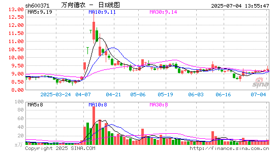 万向德农