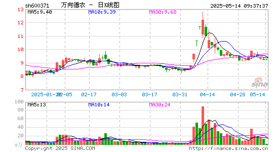 万向德农