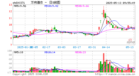 万向德农