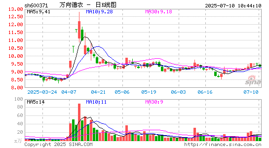 万向德农