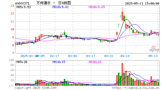 万向德农
