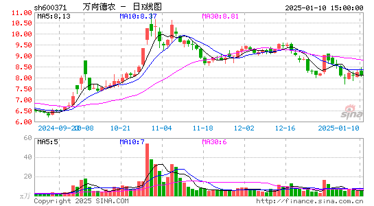 万向德农