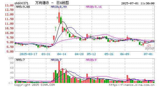 万向德农