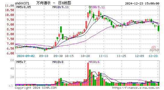 万向德农