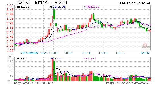 首开股份