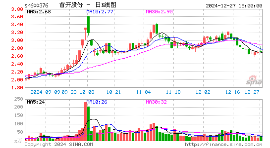 首开股份