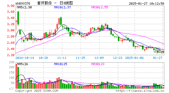 首开股份