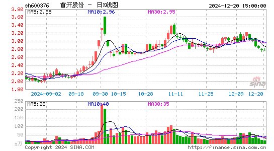 首开股份