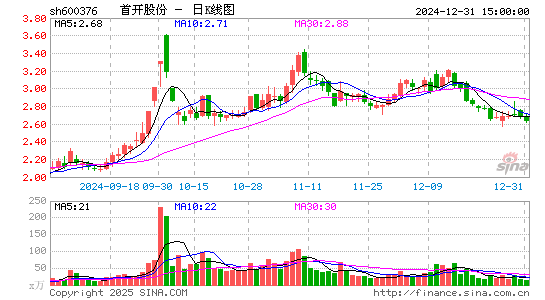 首开股份