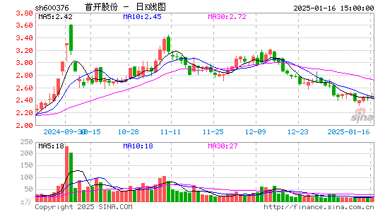 首开股份