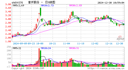 首开股份