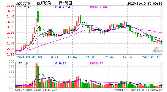 首开股份