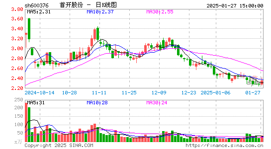 首开股份