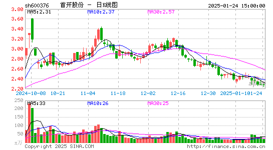 首开股份