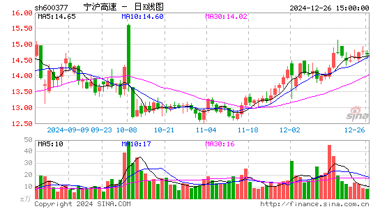 宁沪高速