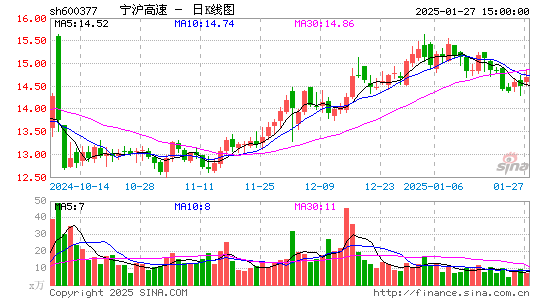 宁沪高速