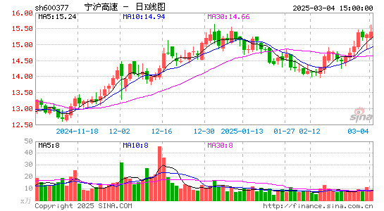 宁沪高速