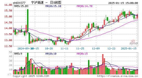 宁沪高速