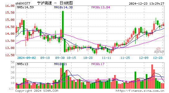 宁沪高速