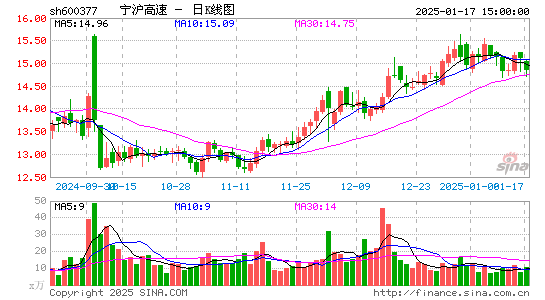 宁沪高速