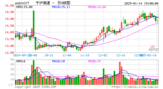 宁沪高速