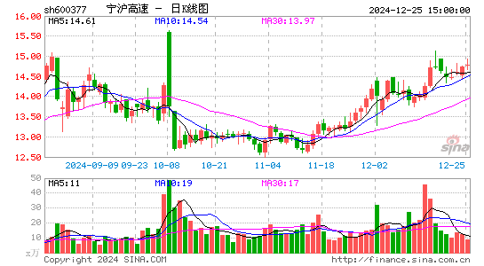 宁沪高速