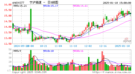 宁沪高速