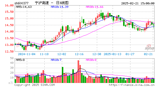 宁沪高速