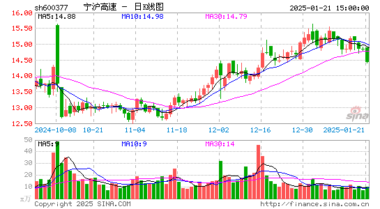 宁沪高速