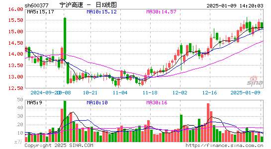 宁沪高速