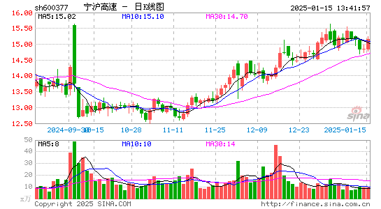 宁沪高速