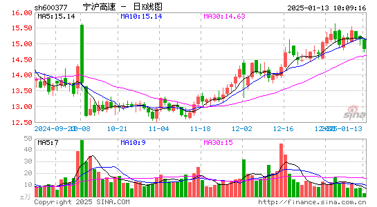 宁沪高速