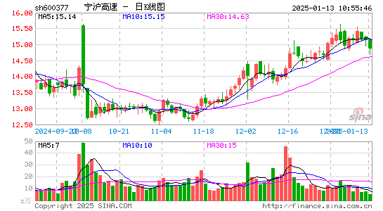 宁沪高速