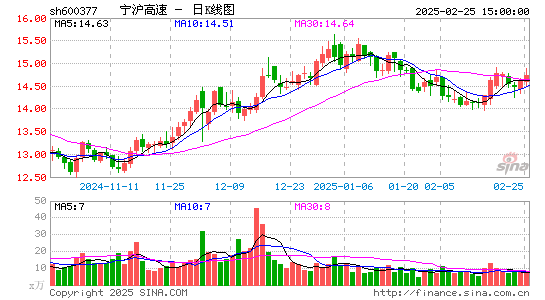 宁沪高速