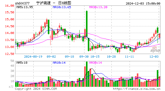 宁沪高速