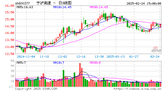 宁沪高速