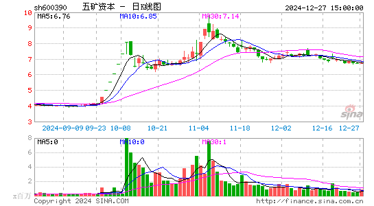 五矿资本