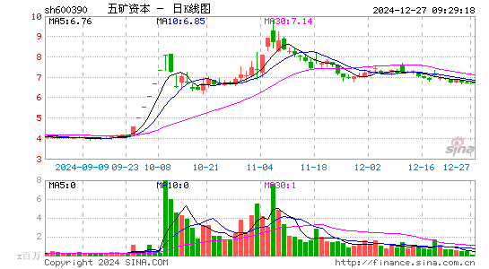 五矿资本