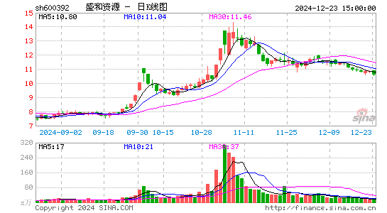 盛和资源